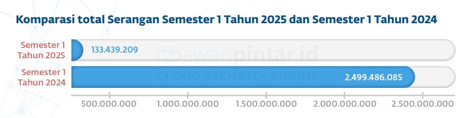 laporan serangan siber di Indonesia semester satu